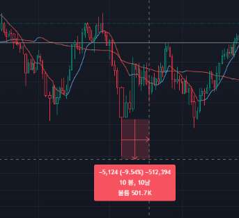 비트코인 이동평균선 골든크로스 성공 사례와 횡보장 휩쏘(속임수) 실패 사례 비교 차트