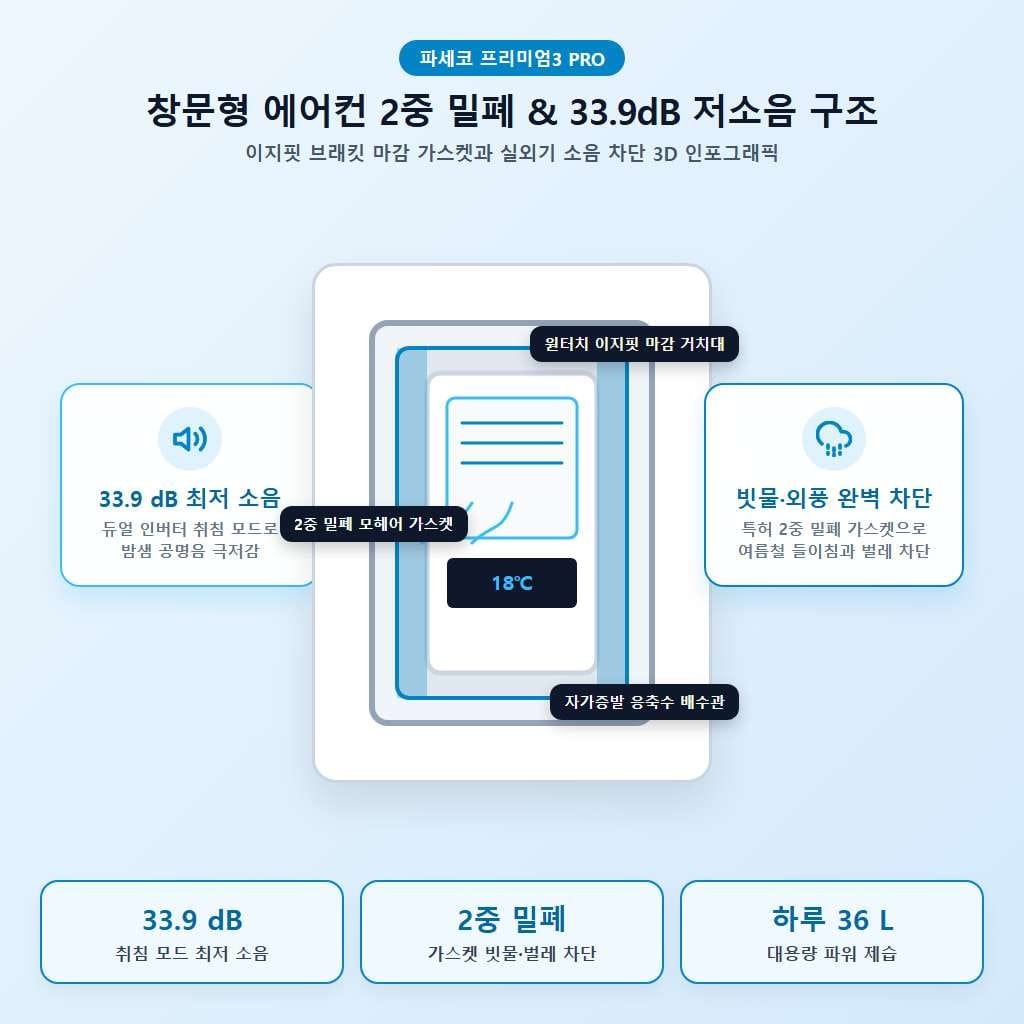 파세코 프리미엄3 PRO 창문형 에어컨 이지핏 거치대 2중 밀폐 가스켓 및 33.9dB 저소음 구조 인포그래픽