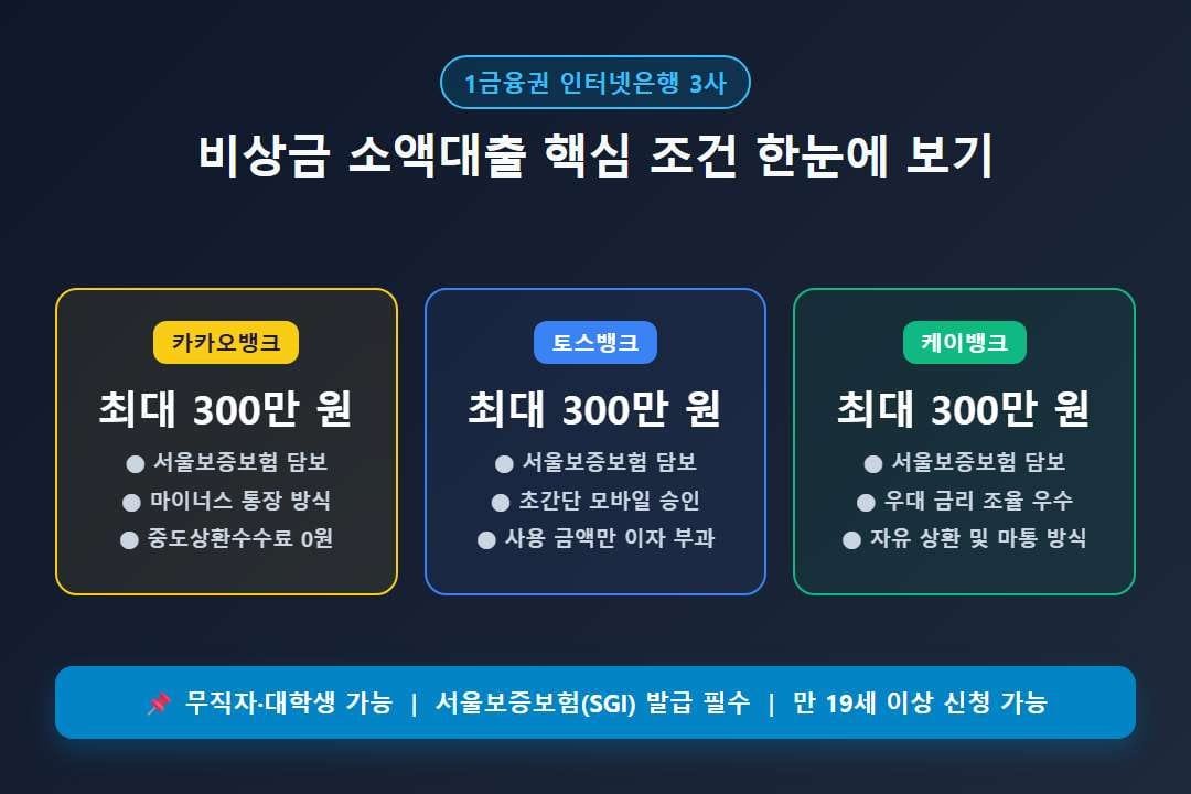 1금융권 비상금대출 인터넷은행 3사 비교 인포그래픽