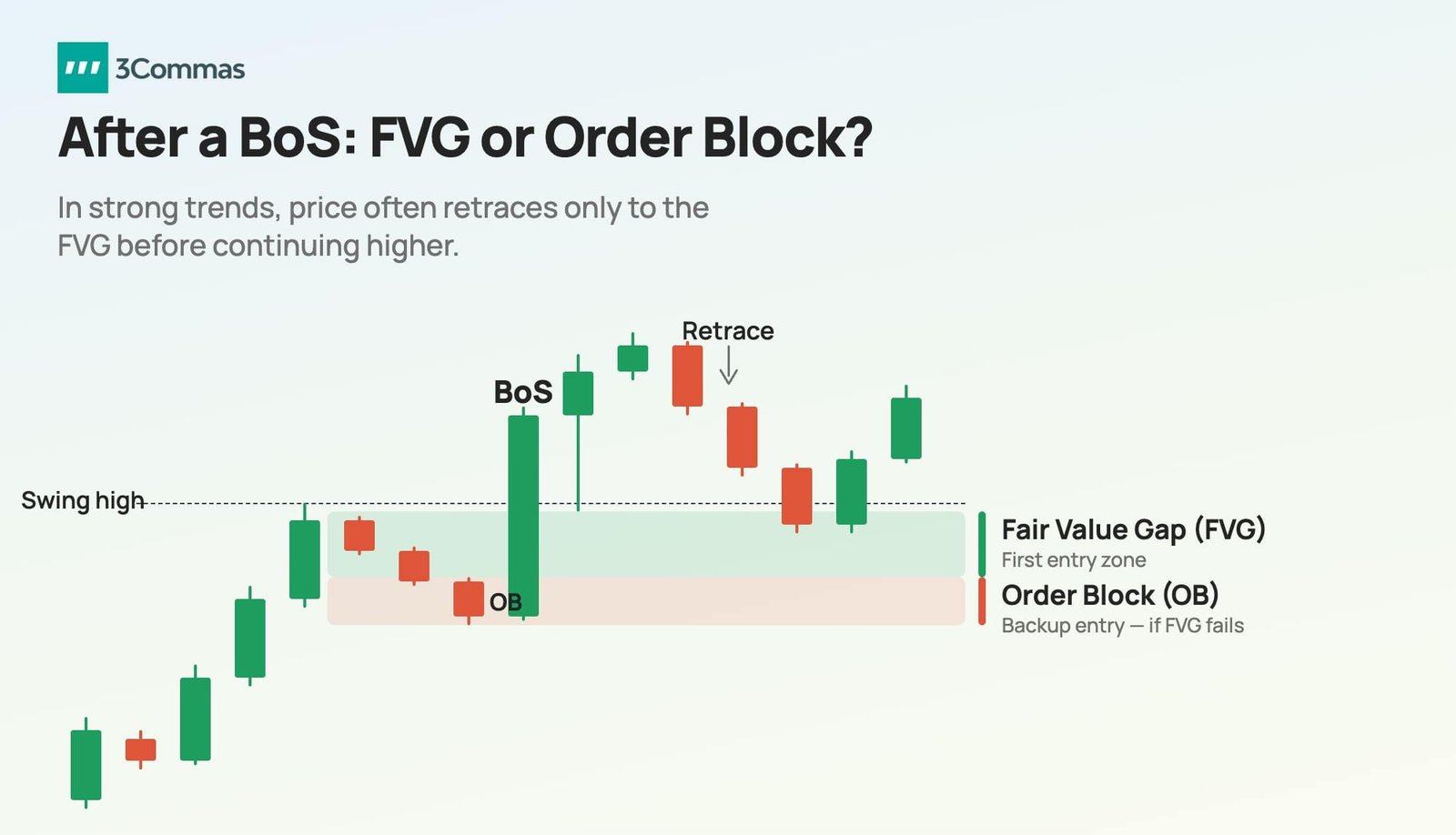 TradingView Pine Script BoS Indicator and 3Commas Bot Webhook Signal Setup Chart Diagram