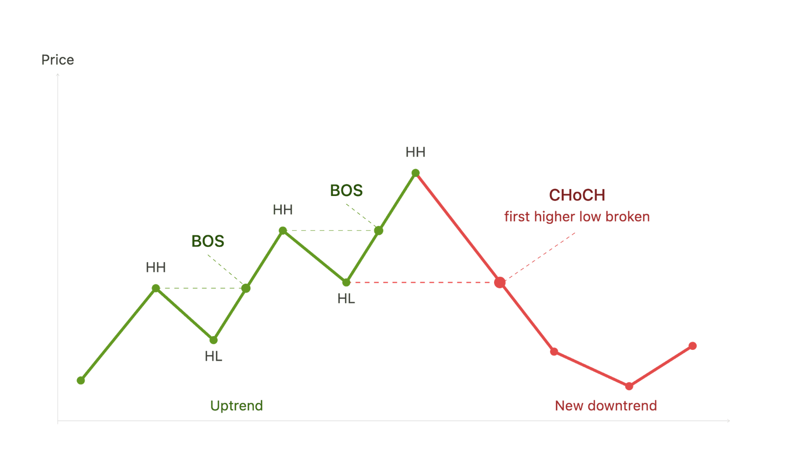 Break of Structure vs Change of Character Chart Diagram