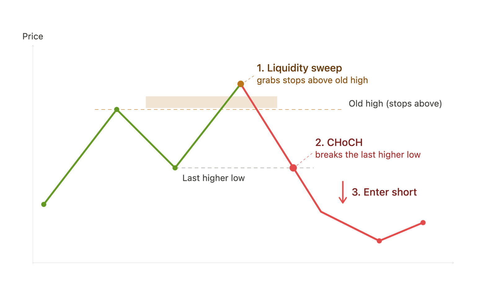 Riding Trend and CHoCH Bot Signal Chart Diagram