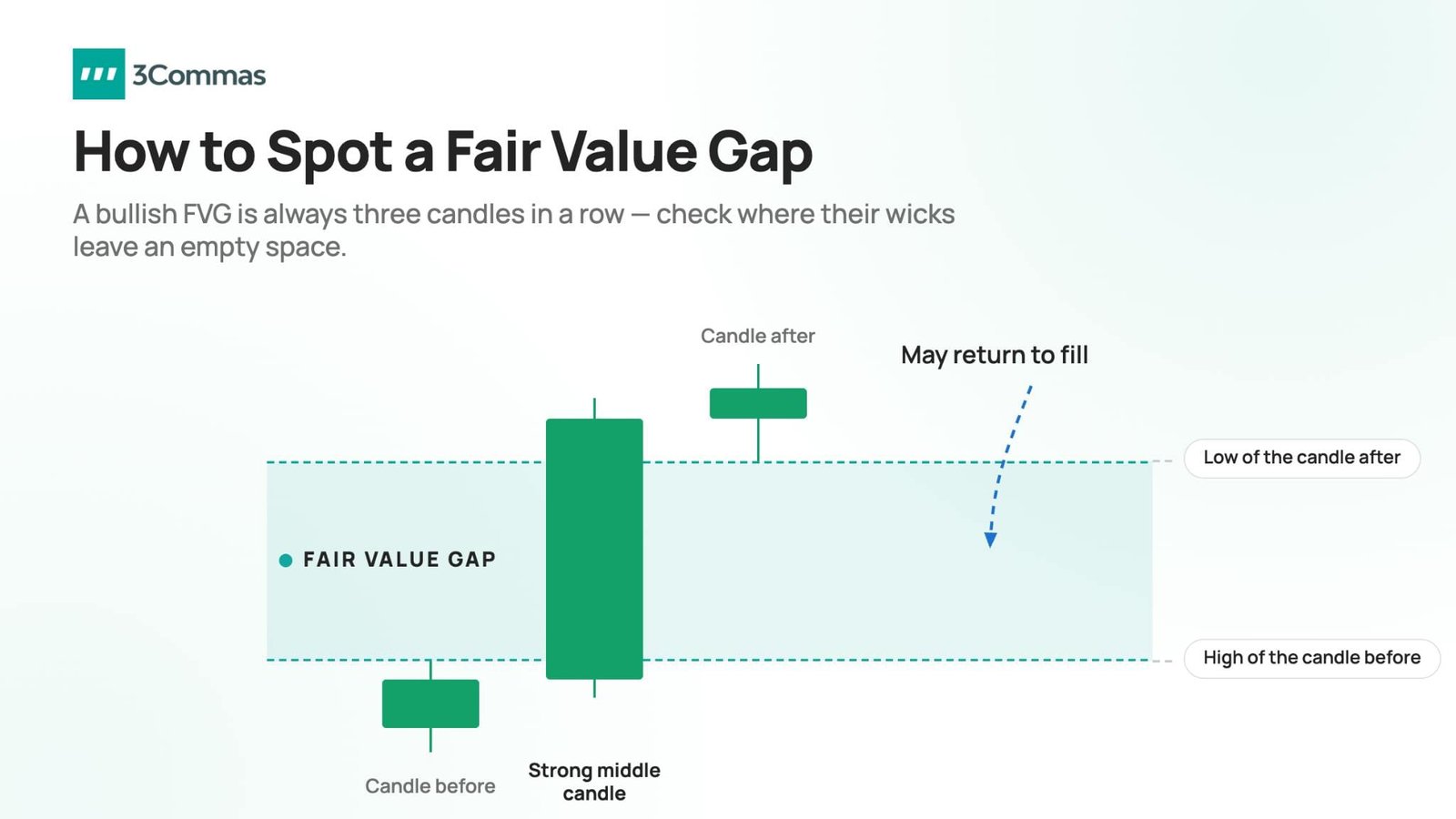 Bullish and Bearish Fair Value Gap 3-Candle Structure Chart Diagram