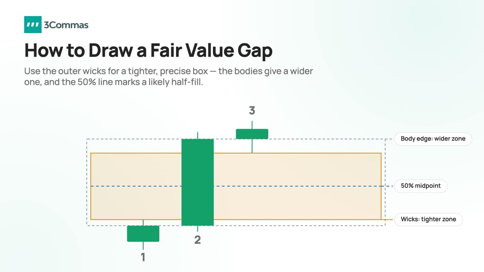 Drawing Fair Value Gap Rectangle and 50 Percent Equilibrium Line Chart Diagram